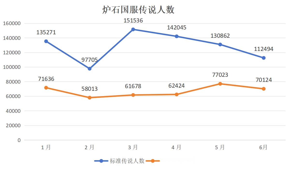 炉石传说炉石国服6月标准传说人数11.2万，比上个月少了2万，狂野传说人数