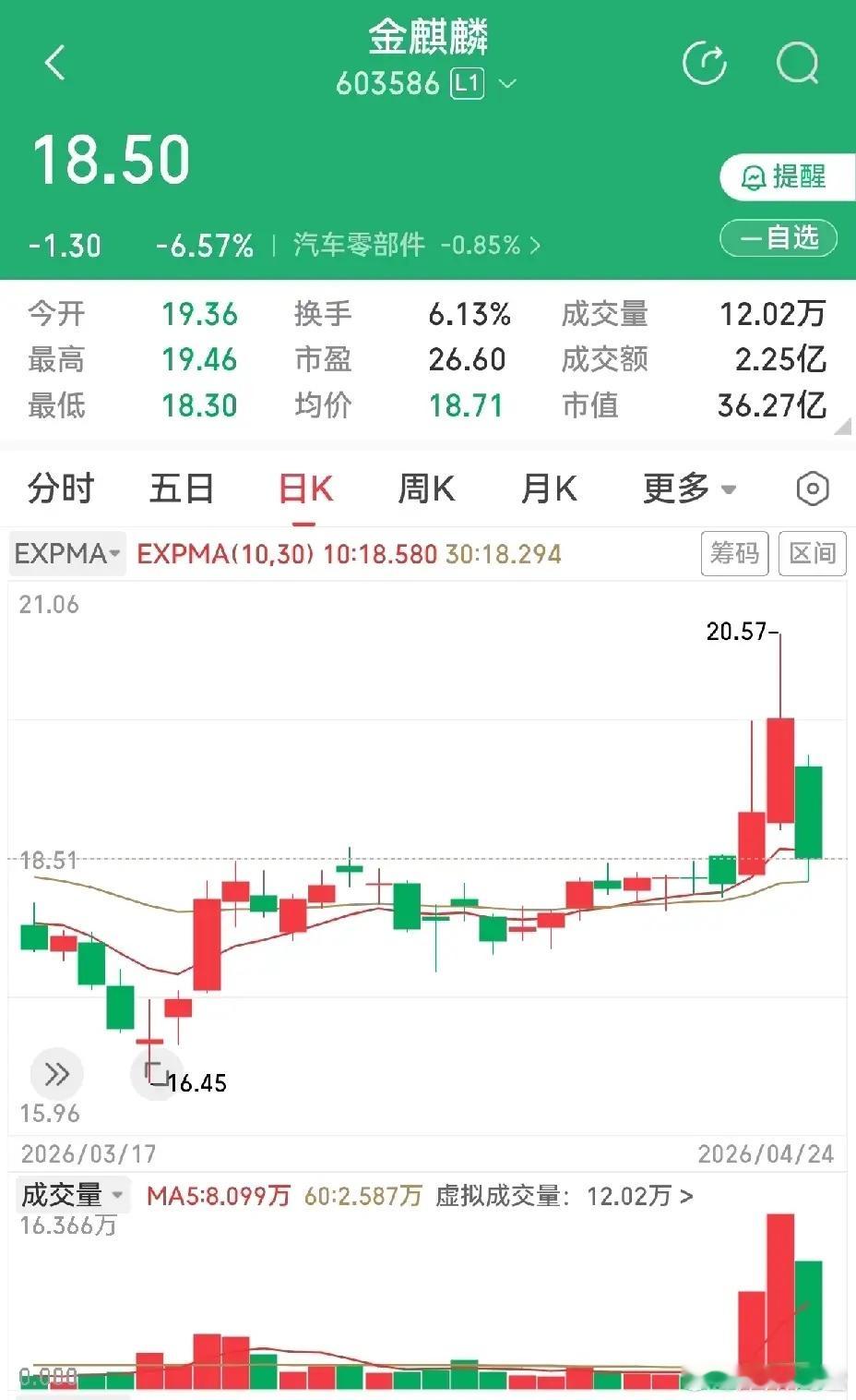 鲁信创投，这两根放量阳线都是带有长长的上影线，是什么意思呢？一般情况下，一轮下跌