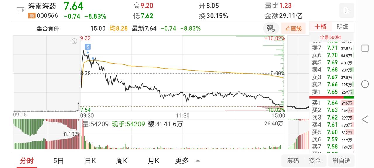 11月24日实盘：海药获利出局难阻今日小亏，国风实达久其三龙头在手值得期待！
