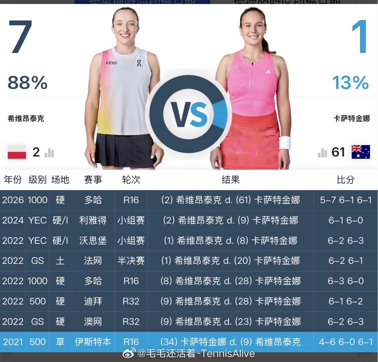 这场比赛第一盘斯瓦泰克起伏非常大。很多球的击球点都没找准，可能有风的原因，打的也