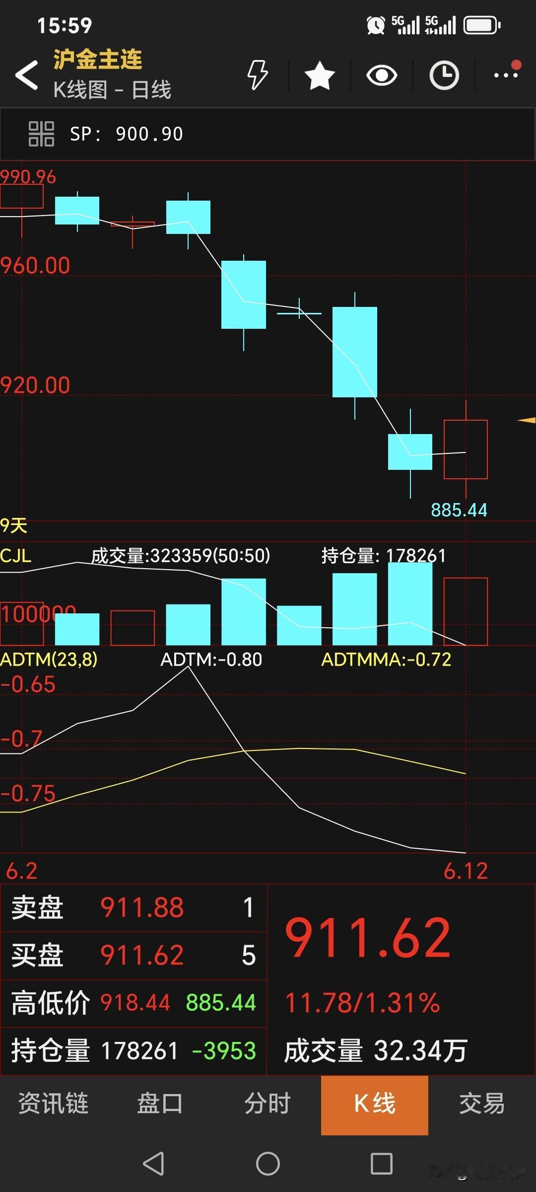 今天是周五，本周的最后一个交易日。国内黄金期货收盘于911.62元，较上一