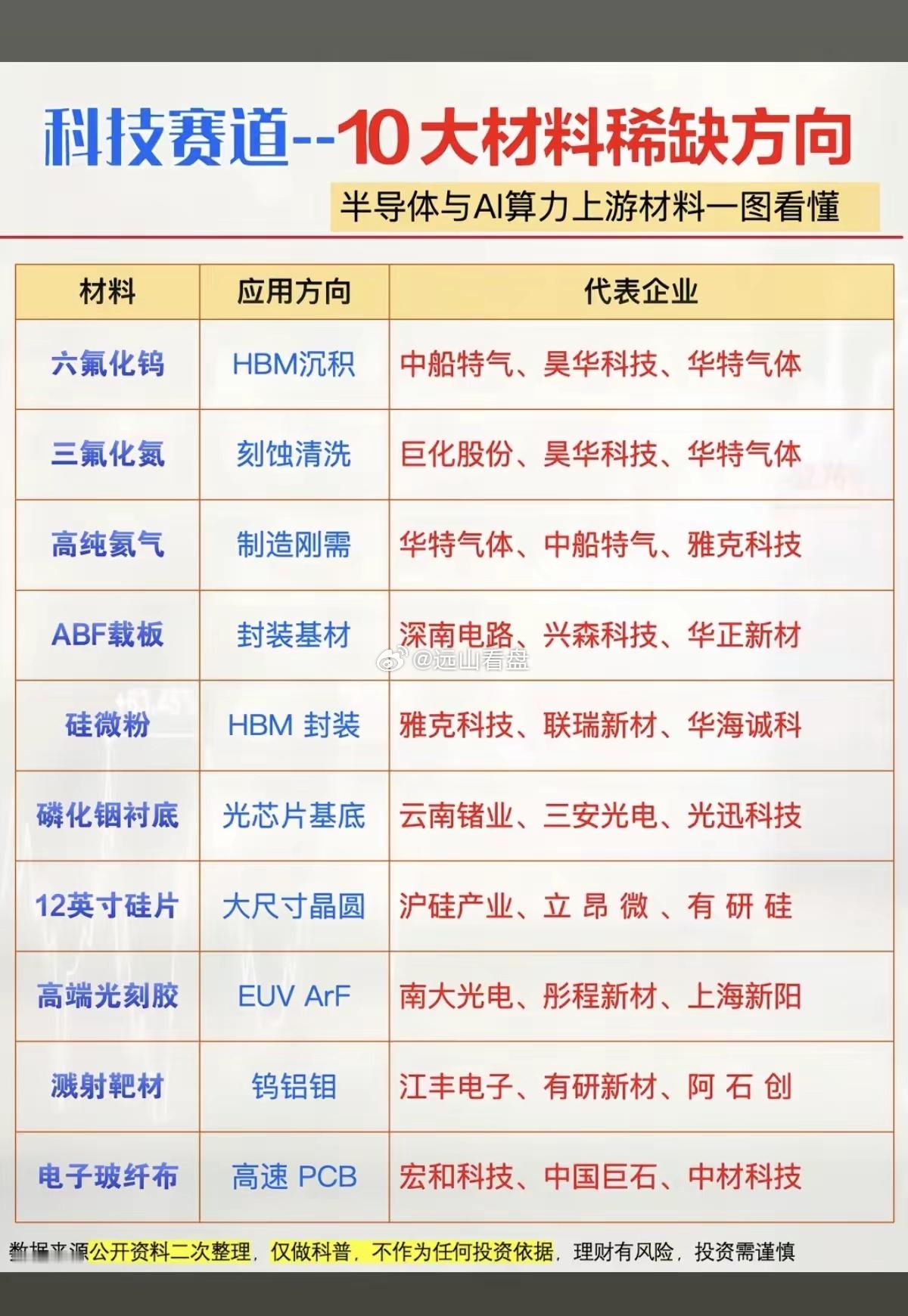科技赛道：十大稀缺材料！1.六氟化钨2.三氟化氮3.高纯氦气4.ABF载板5.硅