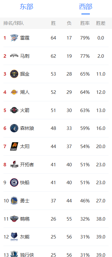 没搞懂最后排名，意思是下场掘金输了，湖人就打森林狼了？是下场掘金赢了，就打火