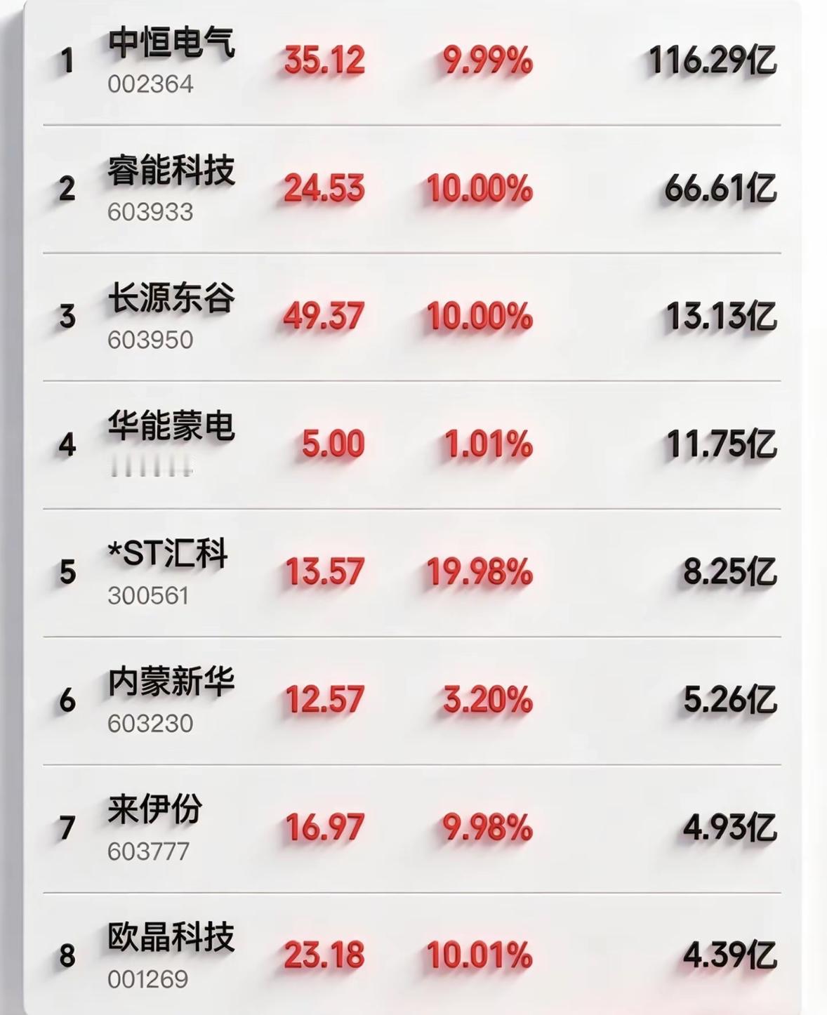 4月13日周一暗盘隔夜挂单排行榜出炉4月13日暗盘隔夜挂的排行榜里有中恒电气