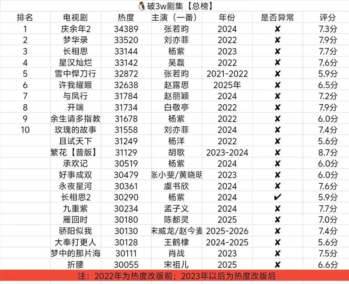 🐧和🫘分手后，少了一个平台的宣传热度，还能破三万，《主角》也太争气了，含金量