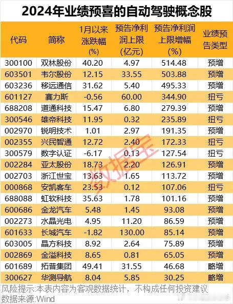 价值投资日志受益于自动驾驶持续渗透，部分概念股2024年业绩向好。以