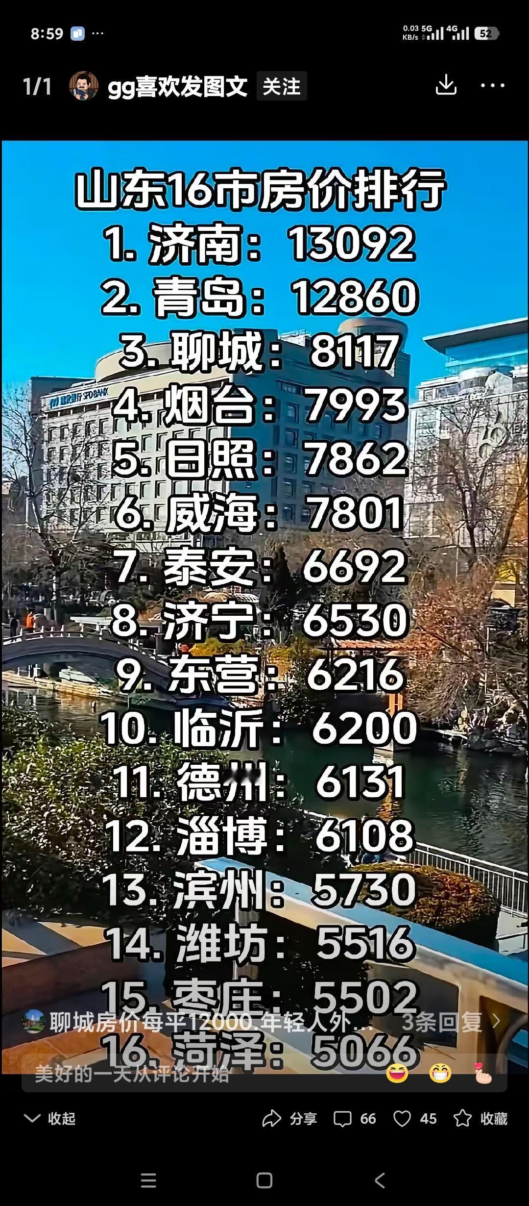 网上公布的山东省16地市目前房地产价格。我感觉淄博的房价恐怕到不了6000吧。
