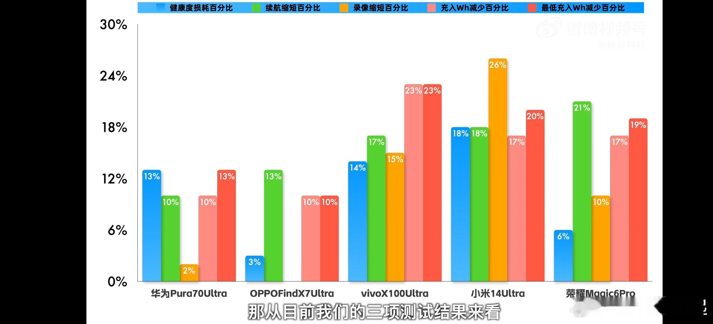 哪家手机电池最耐用？根据新评科技长达半年多的测试结果来看，OPPO和华为的电池是