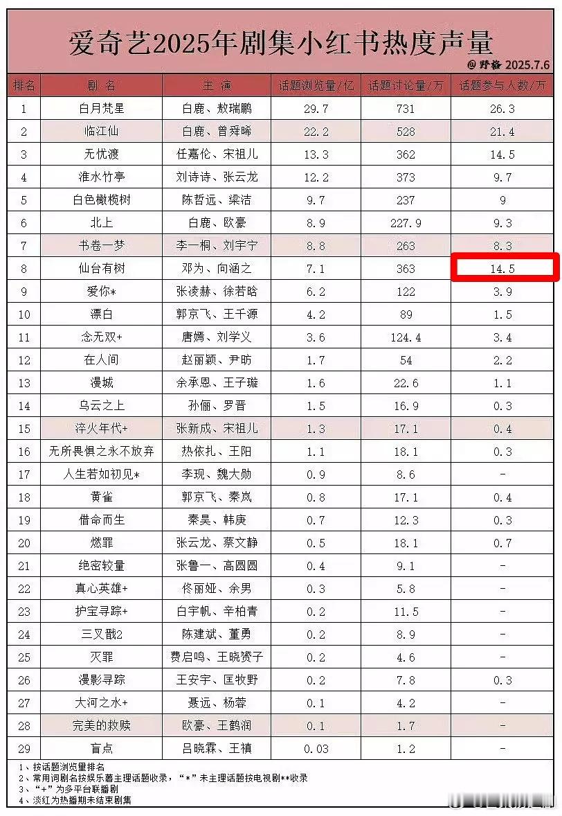 邓为，角色讨论人数、剧集讨论人数抖和红薯均是平台爱奇艺前三？​​​