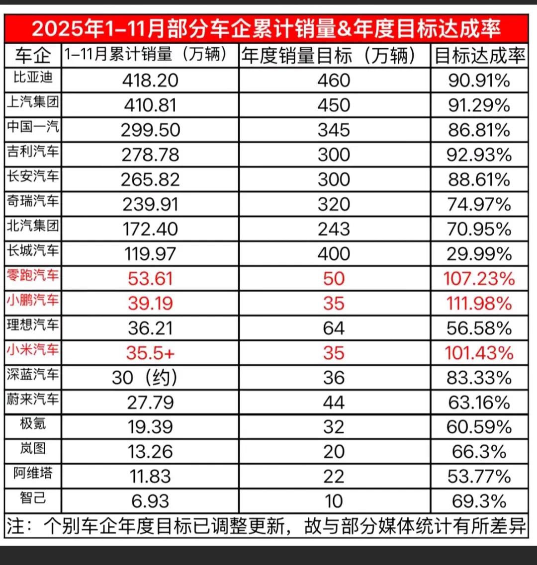 2025年1-11月车企销量与目标对比表。