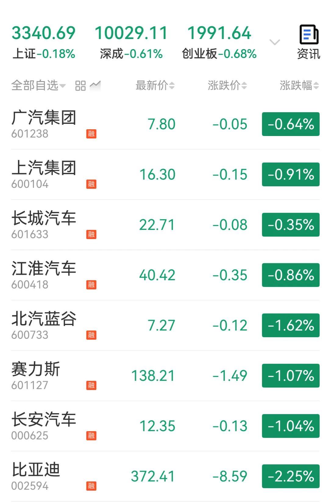 赛力斯精神点，比亚迪江淮别丢份这两天汽车股怎么了，被魏总一句“汽车界的