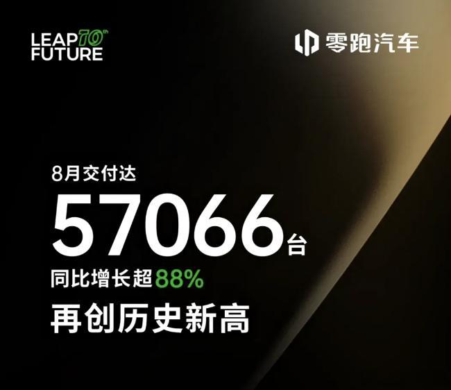 小米汽车8月交付超30000辆成绩好的已经率先发布了8月成绩。零跑57066台