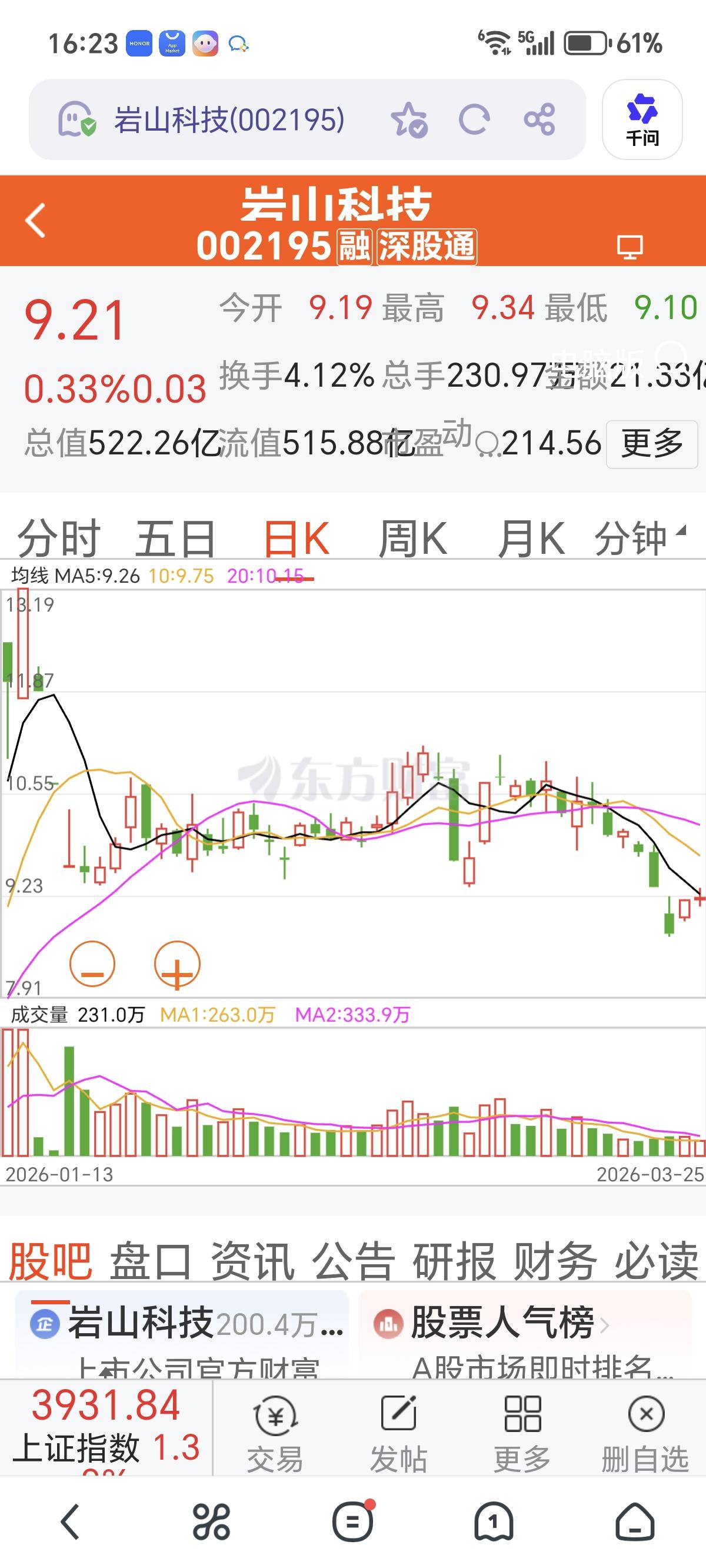 等岩山科技（002195）股东减持完成，股价会不会一泻千里？减持完