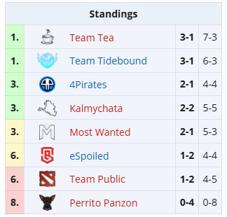 凌晨梦幻联赛次级联赛第二比赛日，Tibound先是2:0战胜了K1率领的Perr