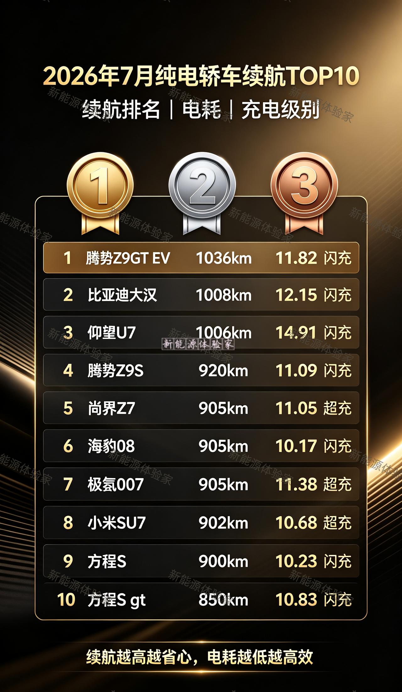 2026年7月纯电轿车续航TOP10榜单出炉！✅续航冠军腾势Z9GTEV，续