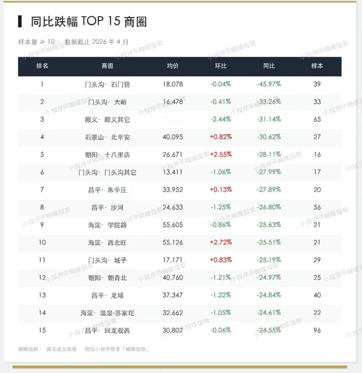 据蝴蝶指数房价数据，4月份北京各个板块房价跌的最多的排行，最多的依然是远郊区门头