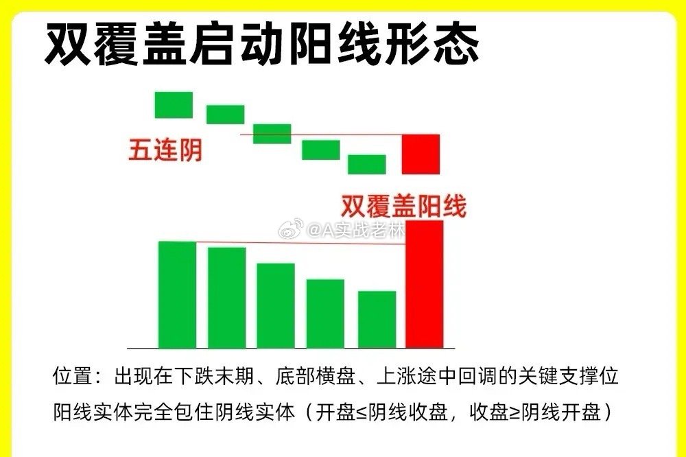 注意了！在阳包阴的形态里，最为强势，最可靠的一种，那就是双覆盖启动阳线形态，这个