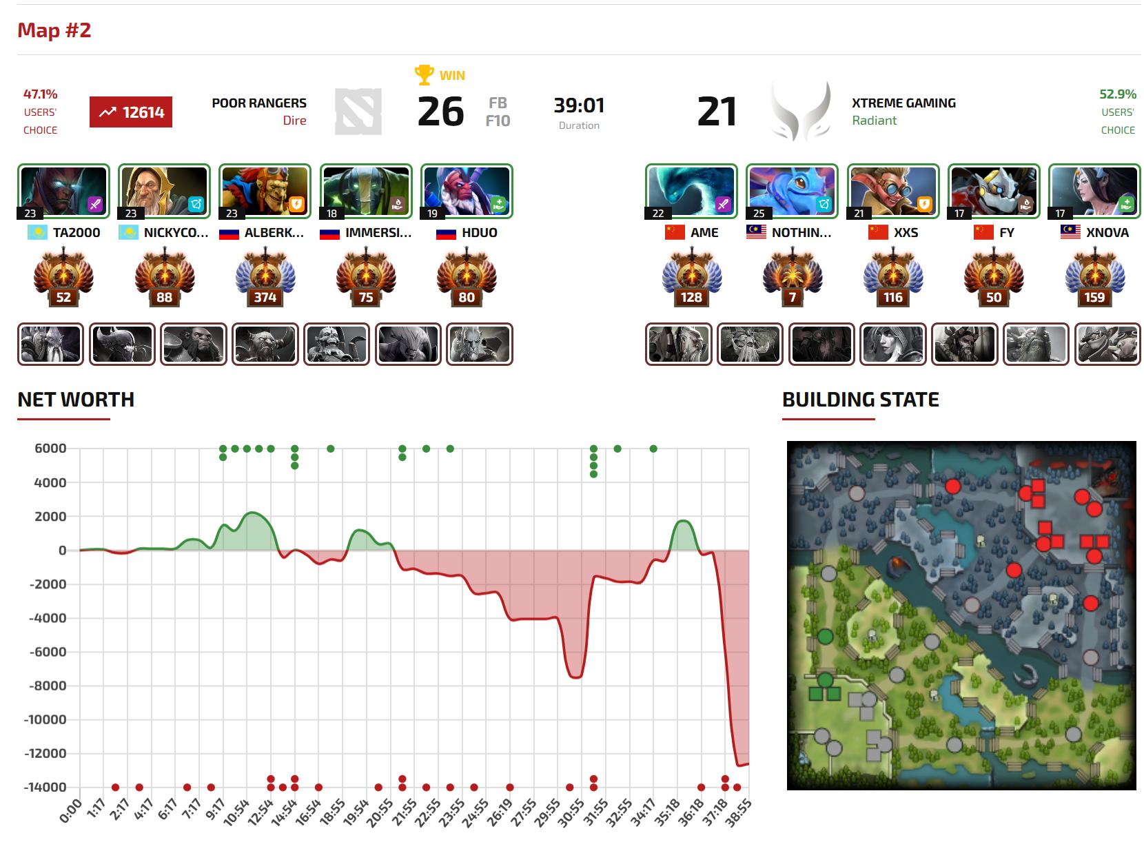 起床看了一下，DOTA22026EWC电竞世俱杯小组赛XG对阵PR战队BO2