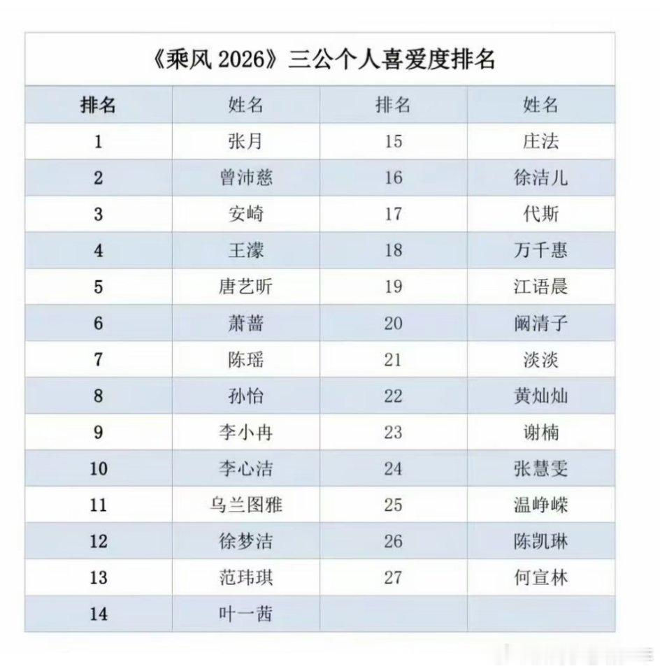 浪姐三公个系排名🍉不敢睁开眼，希望是我的幻觉，阚清子怎么越来越低了，都20了，