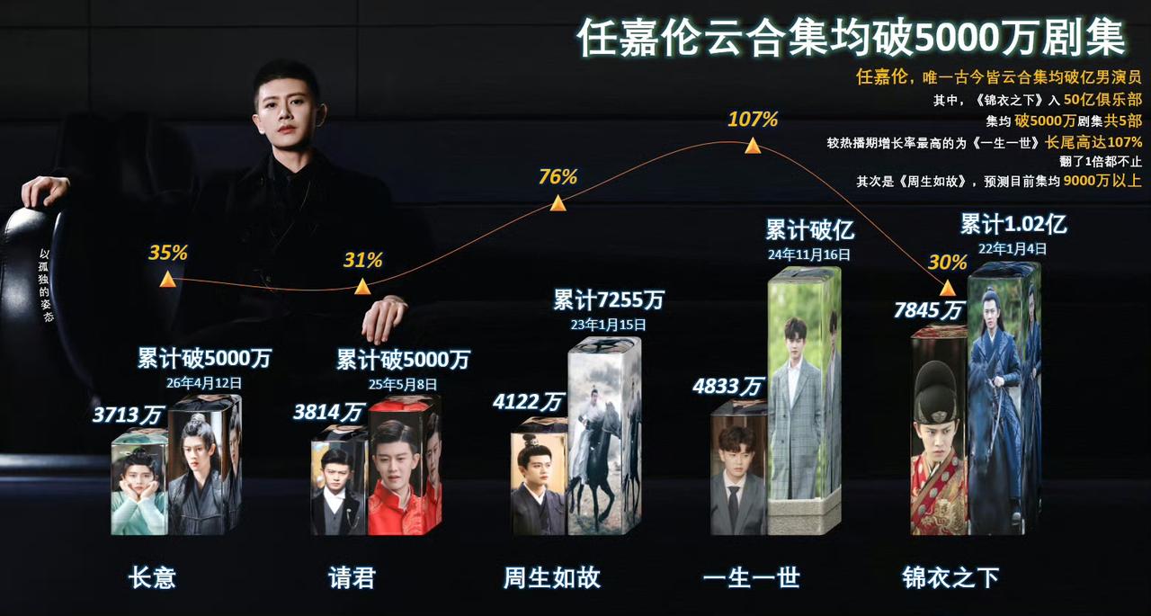 【任嘉伦在内娱，是哪个不入流的敢吹民国剧啊】后知后觉的我想问句做民国剧小表格