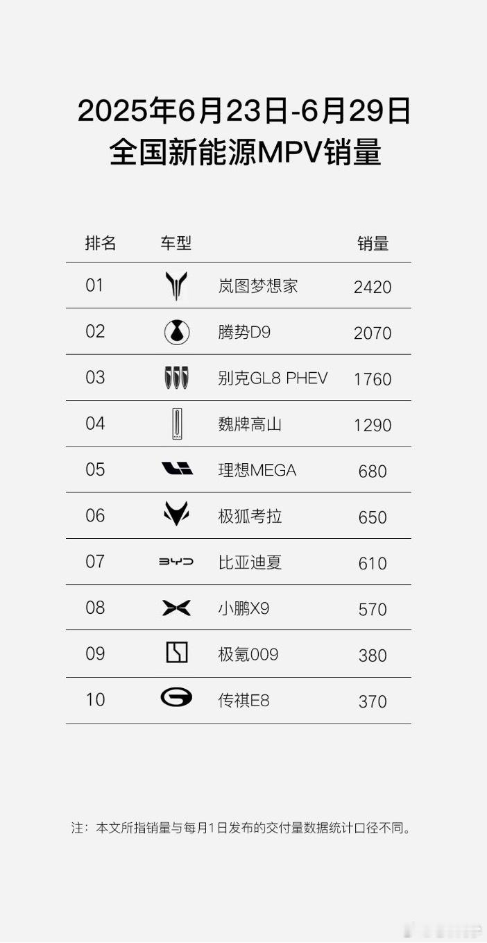 岚图梦想家上周再次拿下新能源MPV周销量榜冠军，已经连续两周了。第三周是以