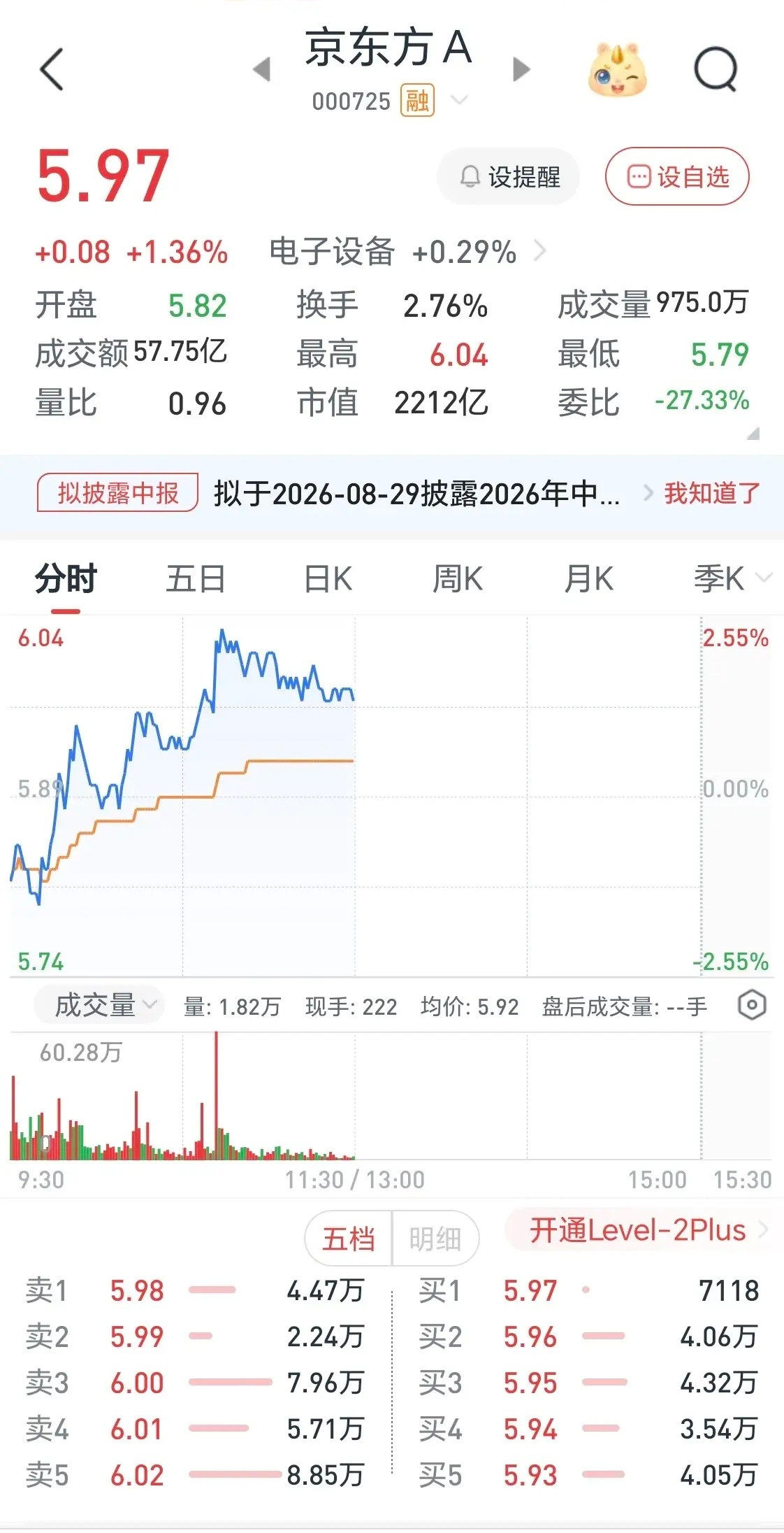 京东方A今天上午（8.11）收回昨天的失地，顺便也把前天失地收回部分。