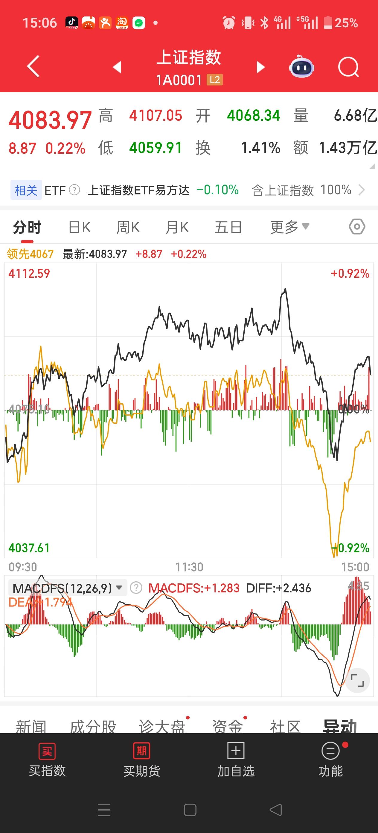 我勒个去！！！！这是多招人愤恨啊！早盘还感觉很好啊，放量，科技票反弹，赚钱效