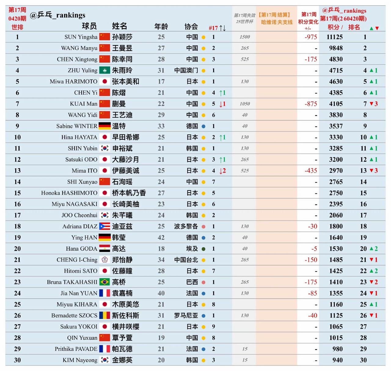 朱雨玲🇲🇴、张本美和🇯🇵突破国乒选手重围，挤进了第四、第五位！国际乒联