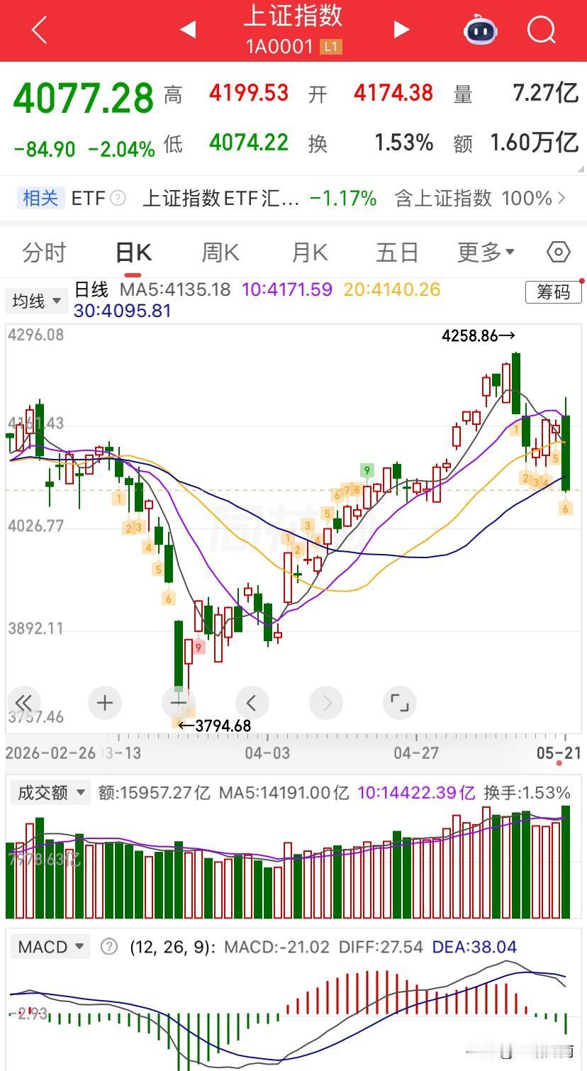 今天全线塌房了的感觉啊，之前都是高位股涨，地位股跌，今天是全线跌的吓人啊一大
