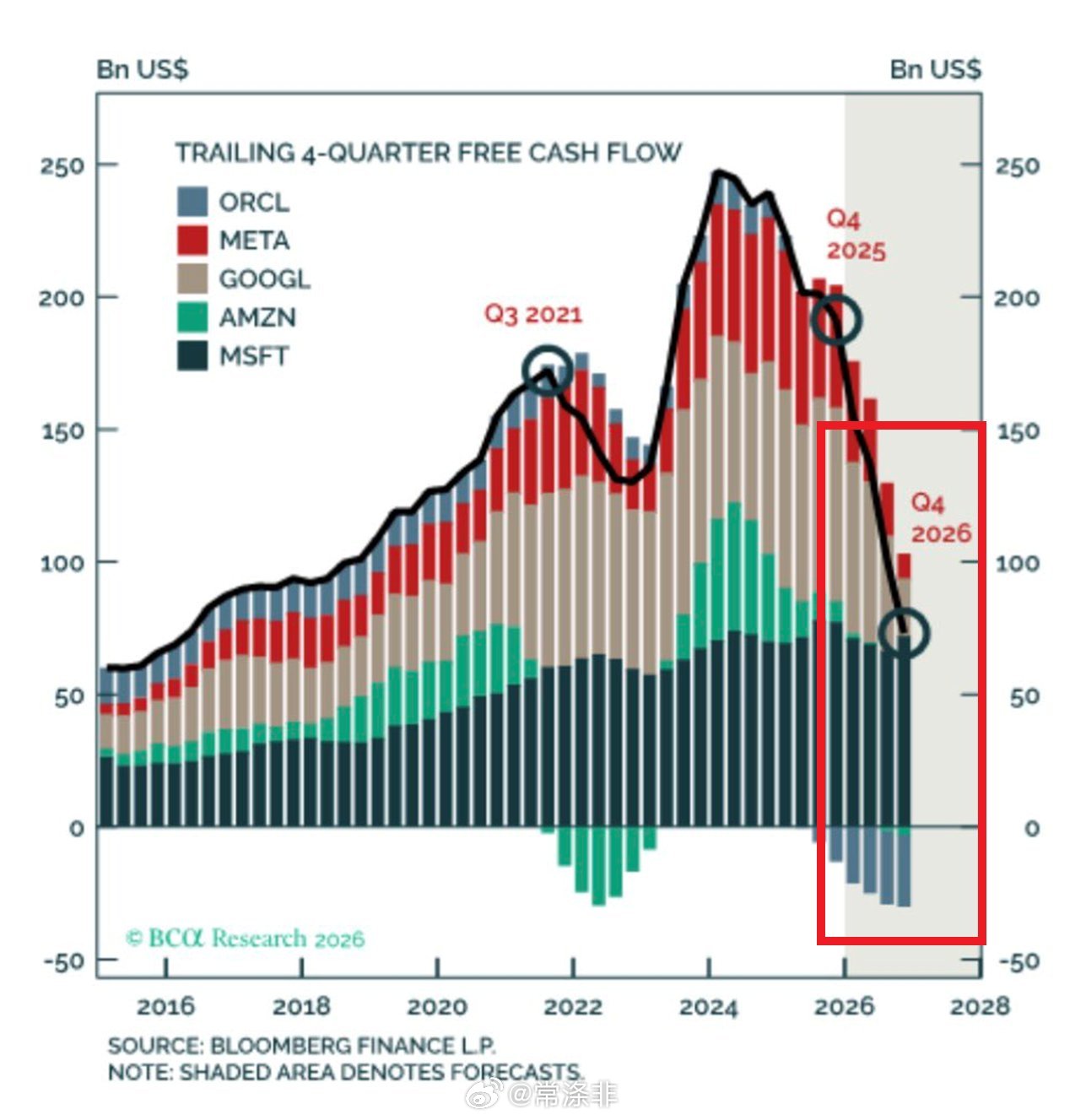人工智能领域的支出热潮正在摧毁大型科技公司的现金：微软、亚马逊、Alphabe