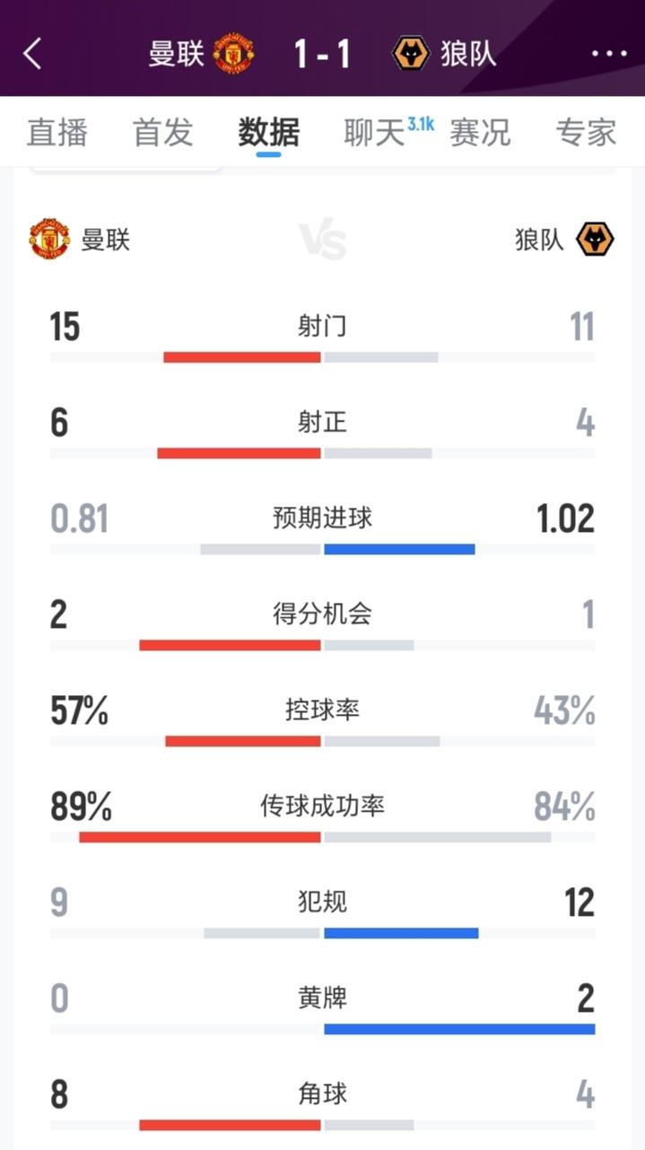 曼联这个队真的是不要对它有过多的期待，你永远不知道什么时候它会带给你“惊喜”！