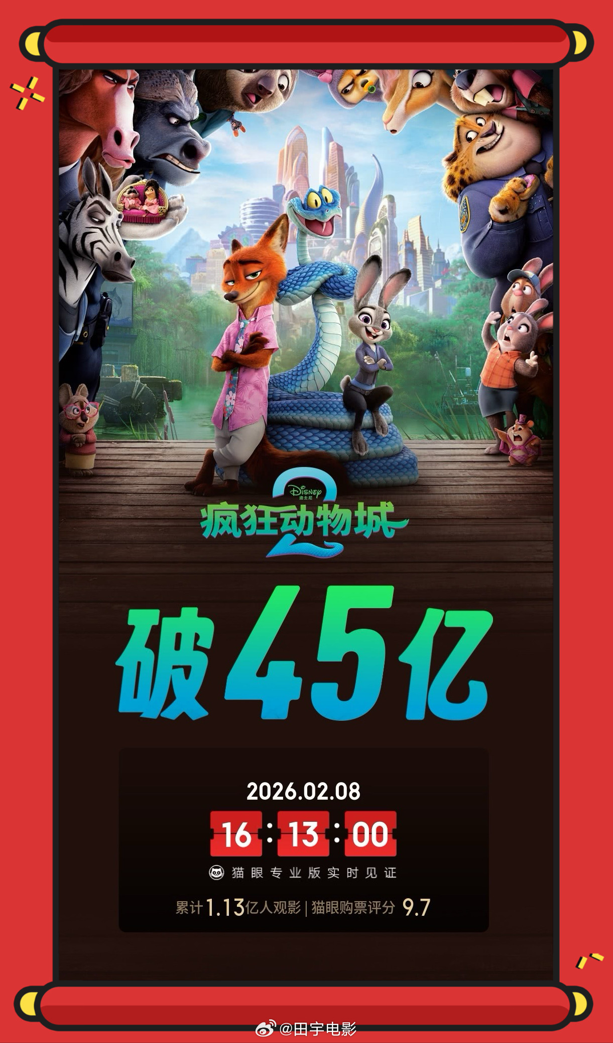 刚看了眼大盘，这都要春节档了，日票房、排片占比最高的竟然是《疯狂动物城2》25.