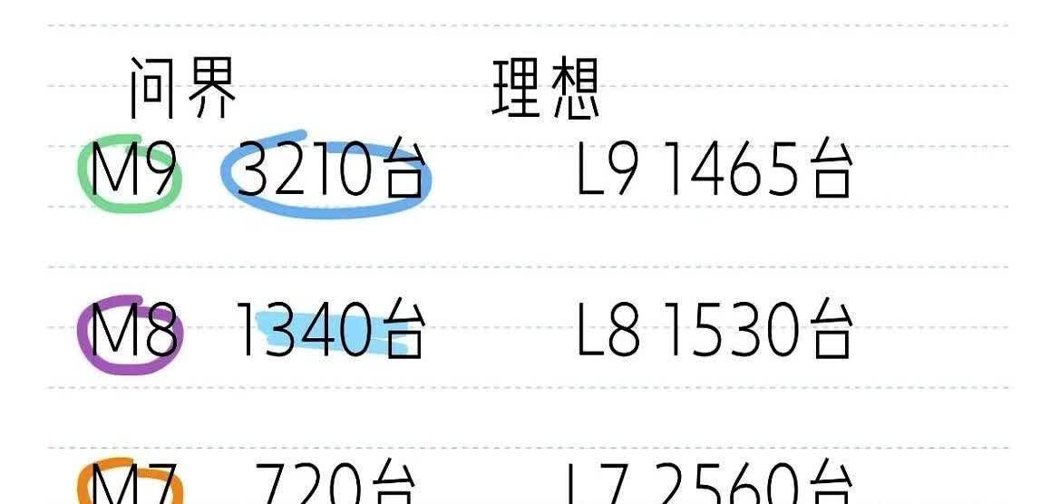 问界的销量为什么比不过理想，而且差距越来越大，明明产品都是对标的，理想销量超过问