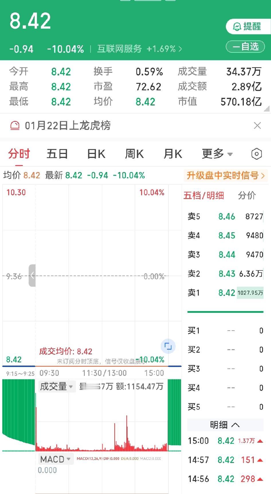 左边是“过度炒作”的后果，右边是正常市场行为的后果。太吓人了，一千多万手的封单，