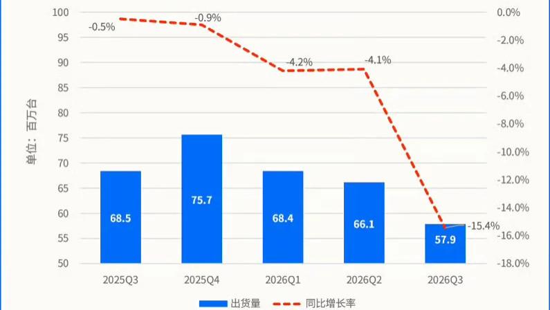 最新手机出货量数据: 仅一家国产厂商增长