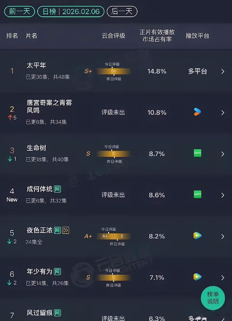 杨紫的生命树如果比不过白鹿的唐宫奇案她90花的位置就有些悬现在90花的格局就是鞠
