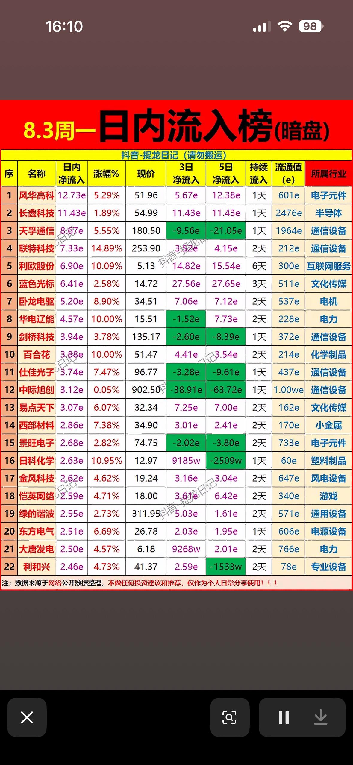 8月3日主力暗盘净流入个股行情表，8月3日数据。8月3日主力暗盘净流入个股行