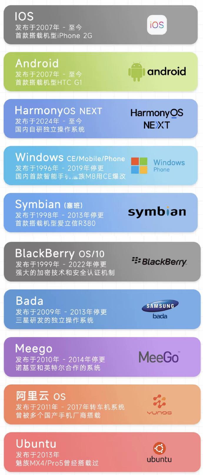 曾经的手机系统那叫一个百花齐放，如今大多都成了“时代眼泪”。这些系统各有千秋，