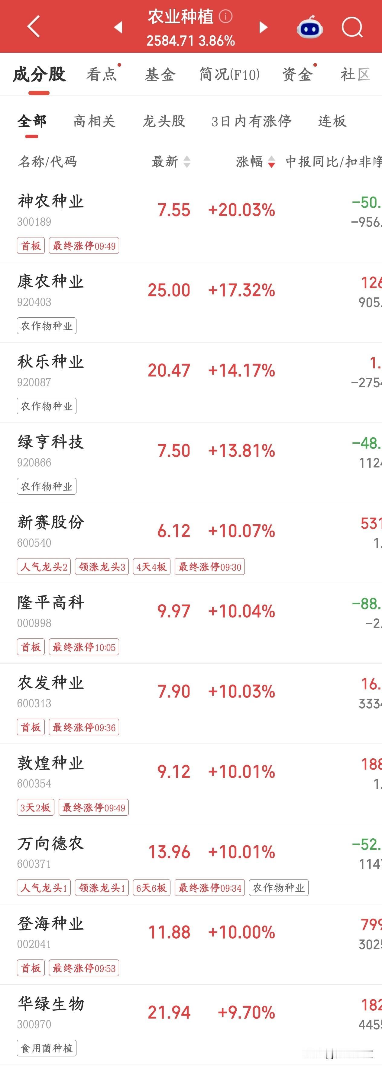 农业板块爆发，机构给出了两个大原因，后续还有机会8月全球农产品价格大涨，创下1