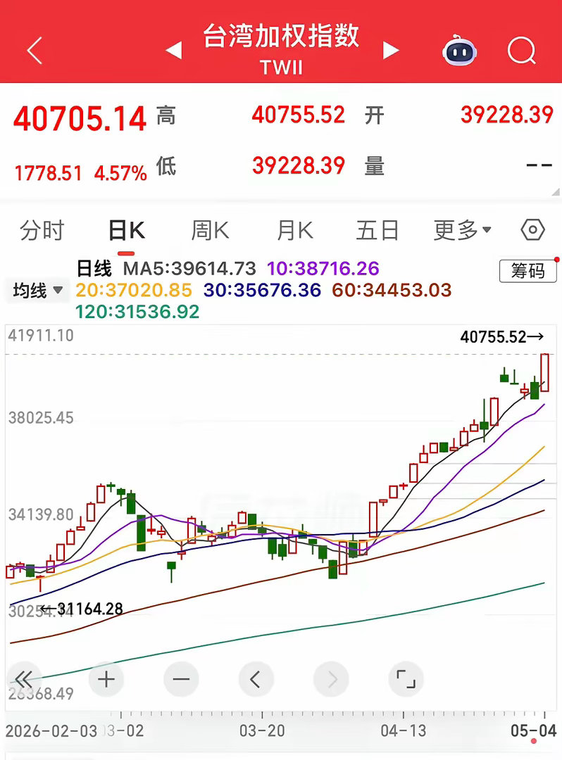 中国台湾股市大涨4.57％，又刷新历史新高！心中满是百感交集，也由衷期盼A股、