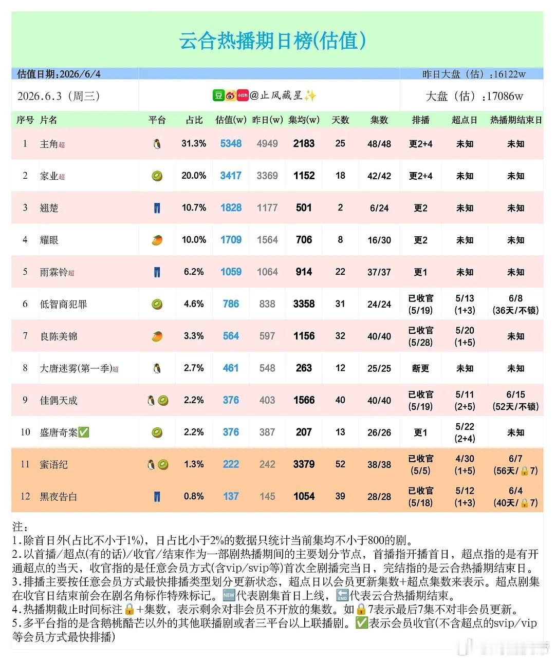 止风26年6.3云合播放量：翘楚次日1828万。