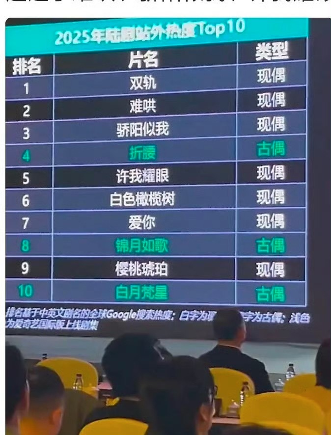 虞书欣的《双轨》是2025年海外陆剧热度TOP1，超越了宋威龙、赵今麦的《骄阳似