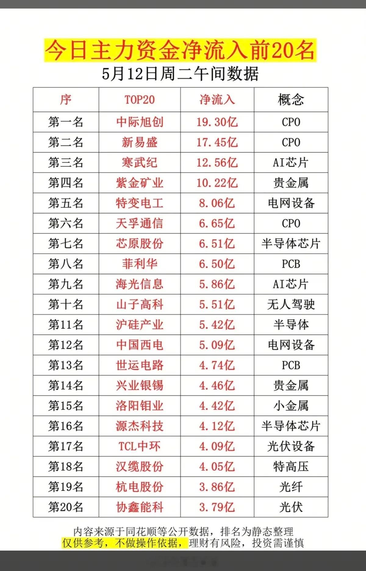 5.12周二主力大资金抢筹榜TOP20！1.CPO+PCB2.贵金属白银