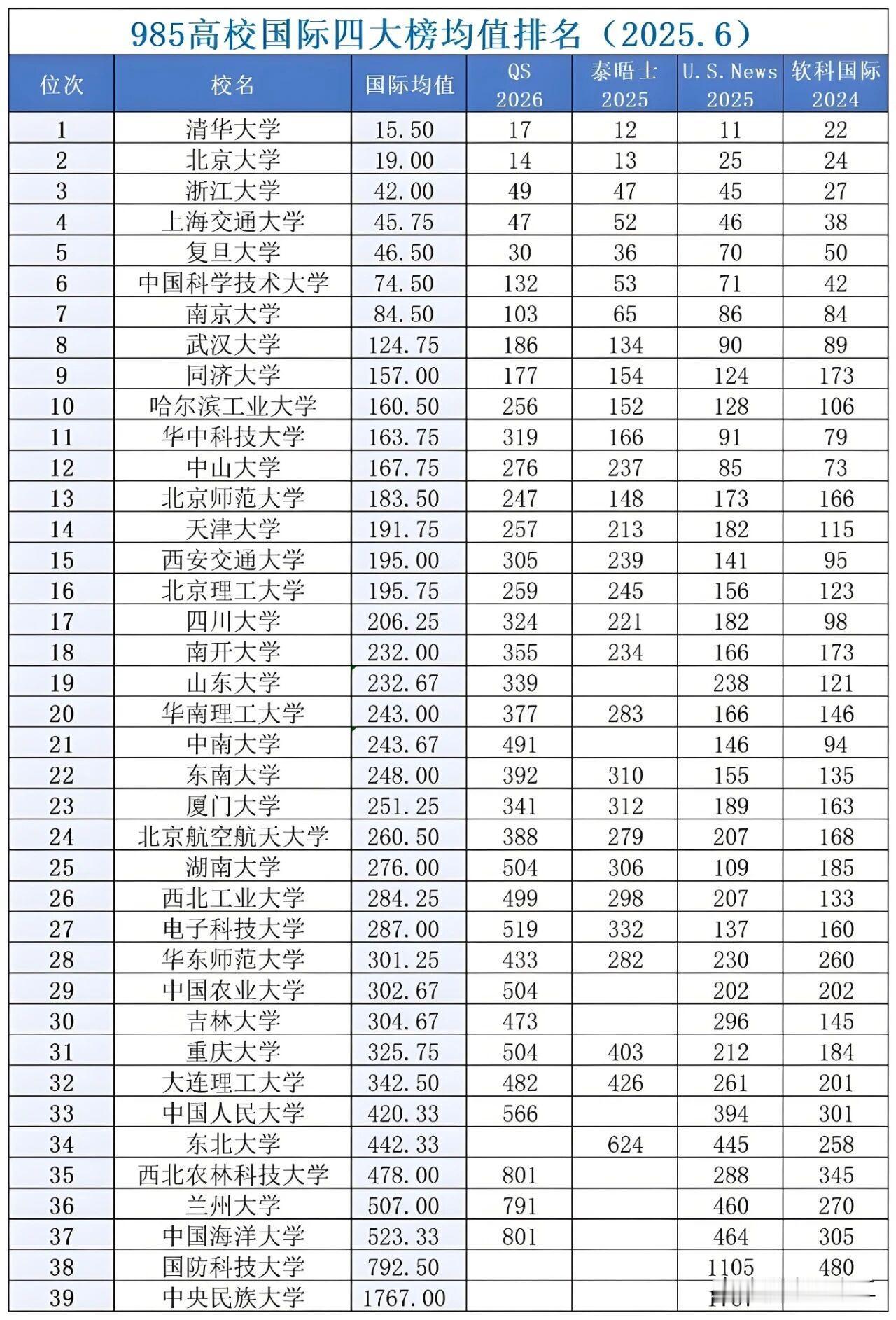 国际四大榜位次均值十强高校分别是清华大学、北京大学、浙江大学、上海交通大学、中国