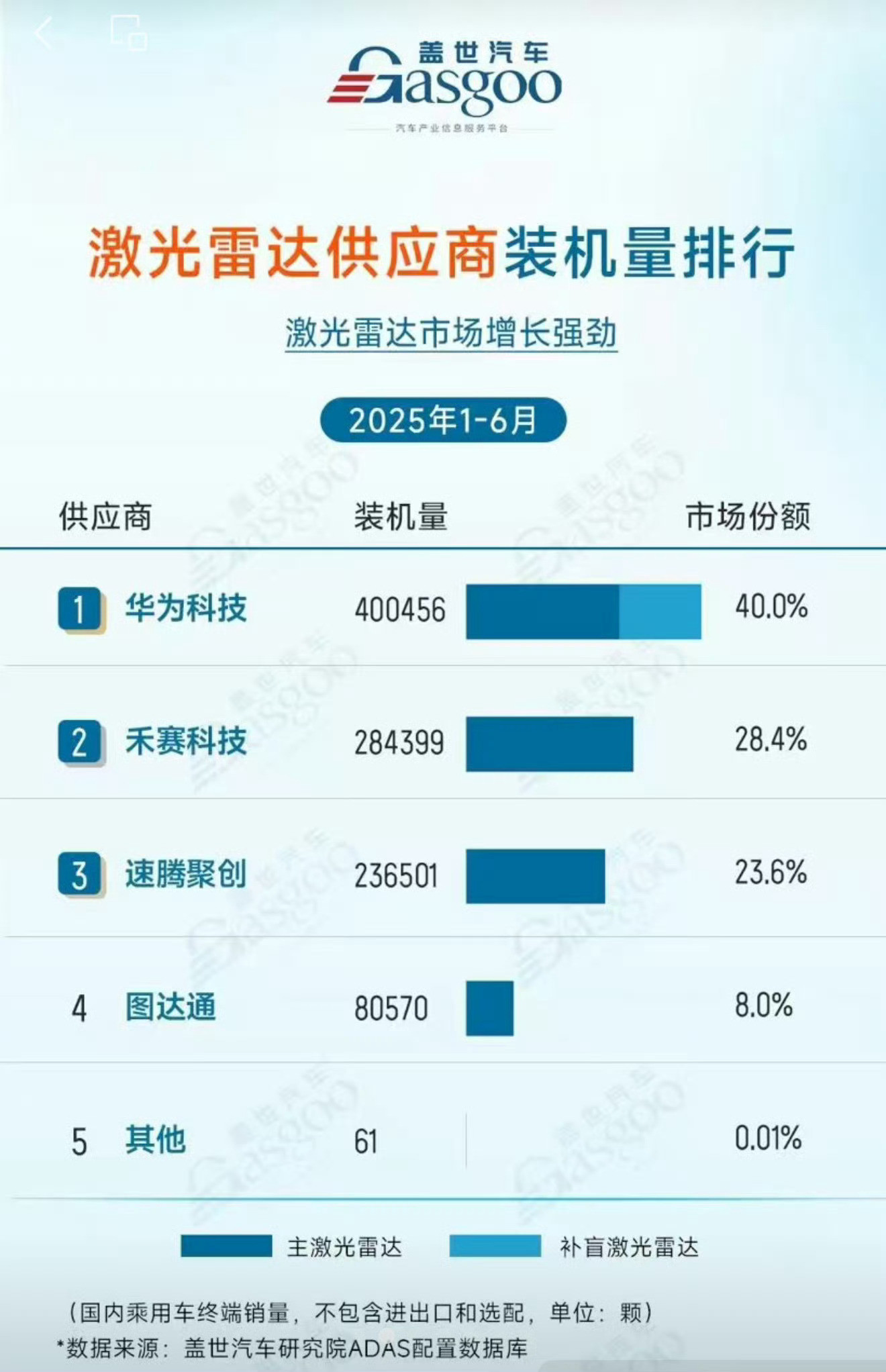 激光雷达供应商，市场份额差距这么大！[惊恐]对华为而言，激光雷达是芝麻小小市场，