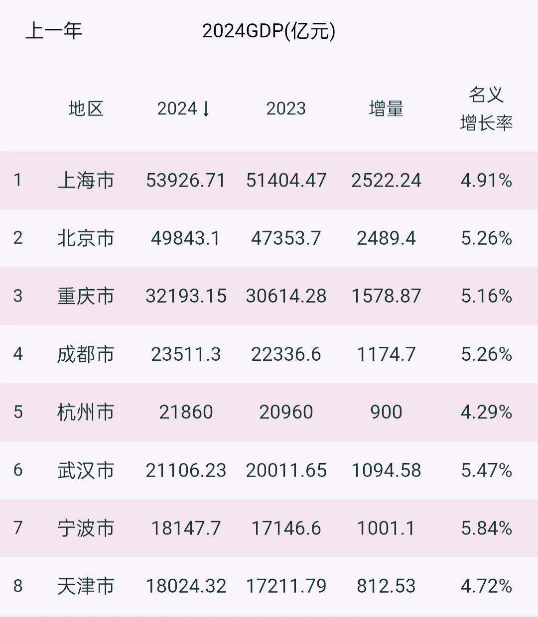 2024年城市GDP排行榜，前10名城市已经有6家披露数据，深圳、广州、苏州、南