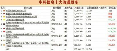 中科信息获机构逆势加仓
