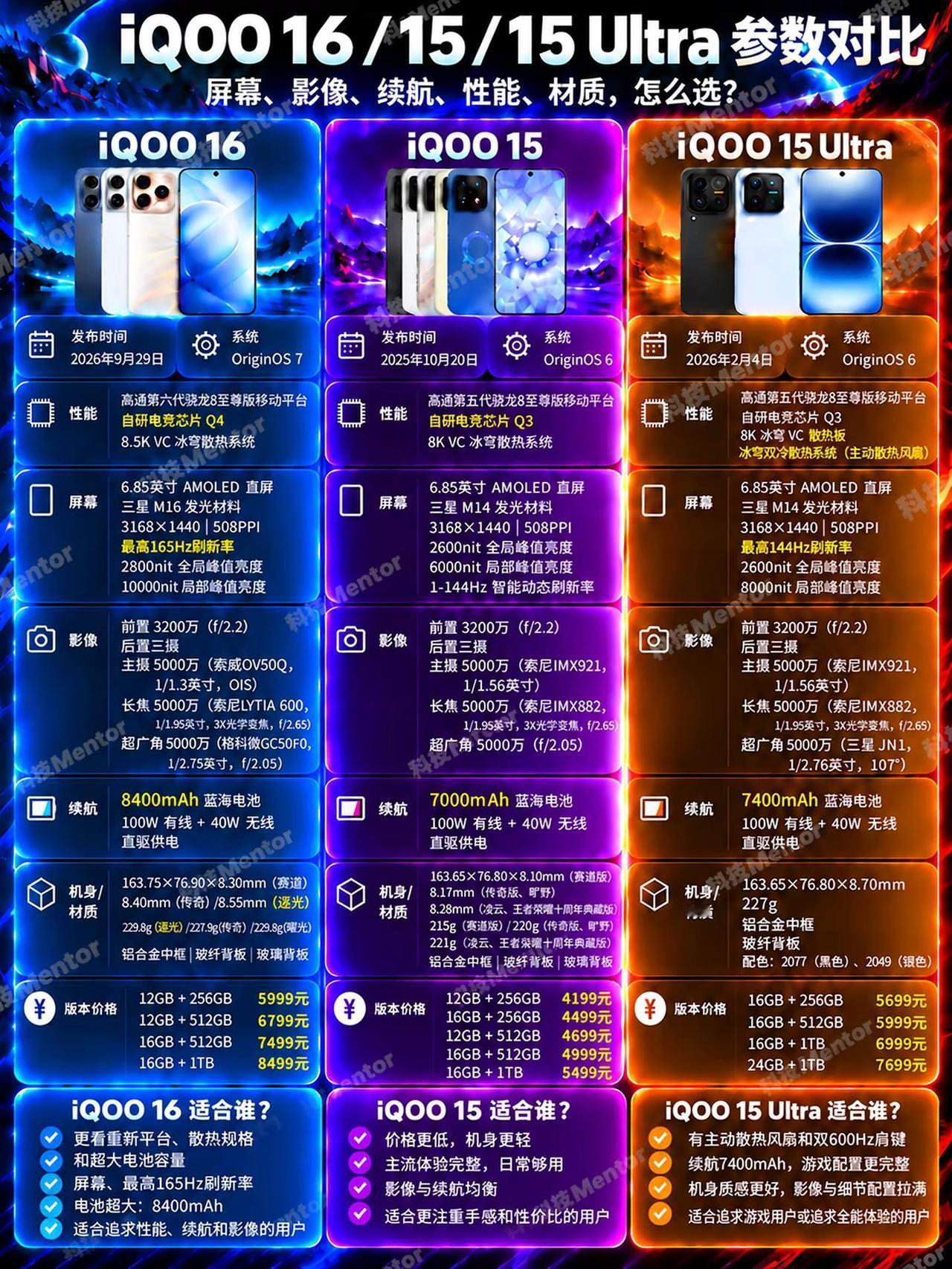 iQOO16、iQOO15、iQOO15Ultra放一起看，差距其实很直