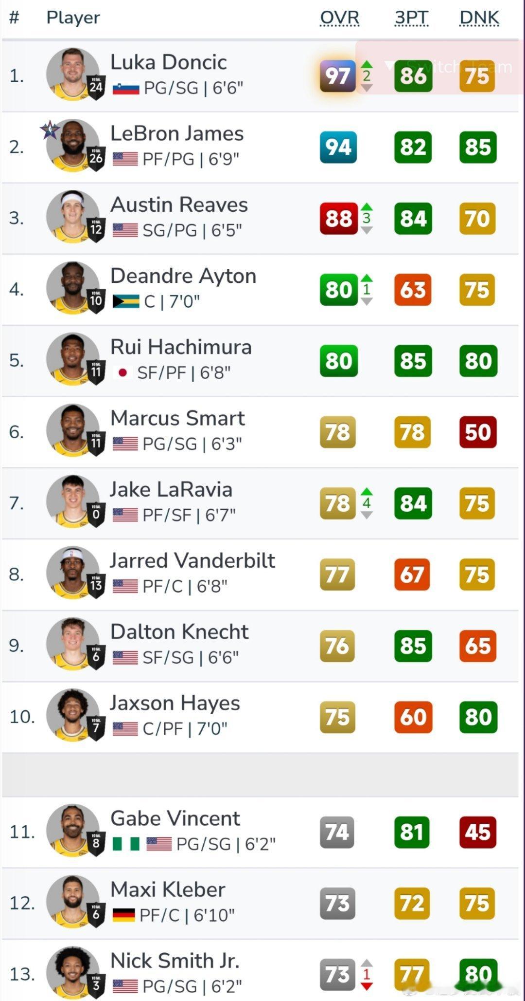 湖人此次共有5名球员能力值调整，4升1降[思考]东契奇95➡️97里夫斯85➡️