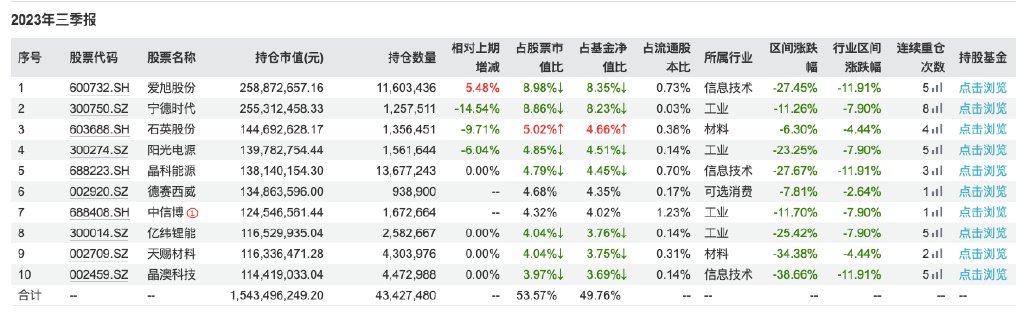 上证站上3700点, 这只基金却让基民4年亏掉56%!